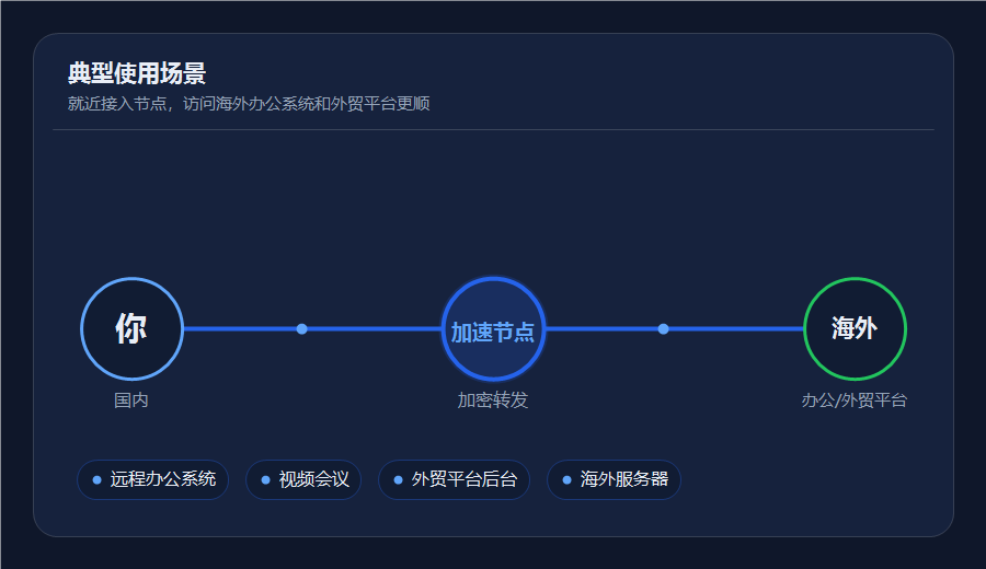 加速器远程办公和跨境外贸场景示意，数据经节点加密转发到海外平台